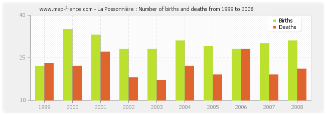 La Possonnière : Number of births and deaths from 1999 to 2008